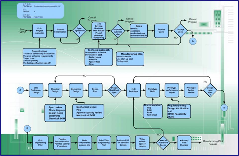 Product Dev Chart